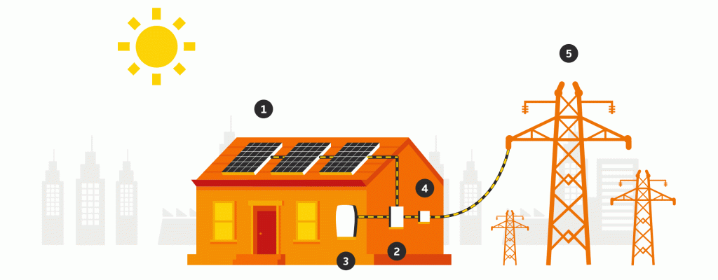 como funciona sistema de energia solar