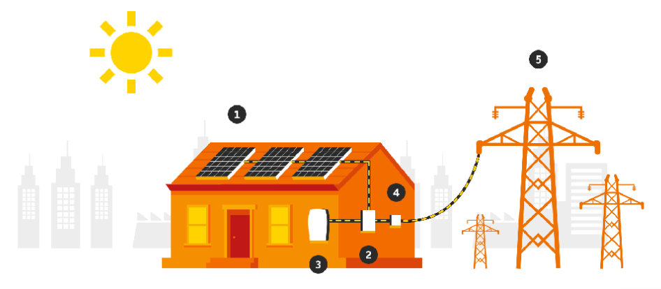 como funciona un sistema de energía solar